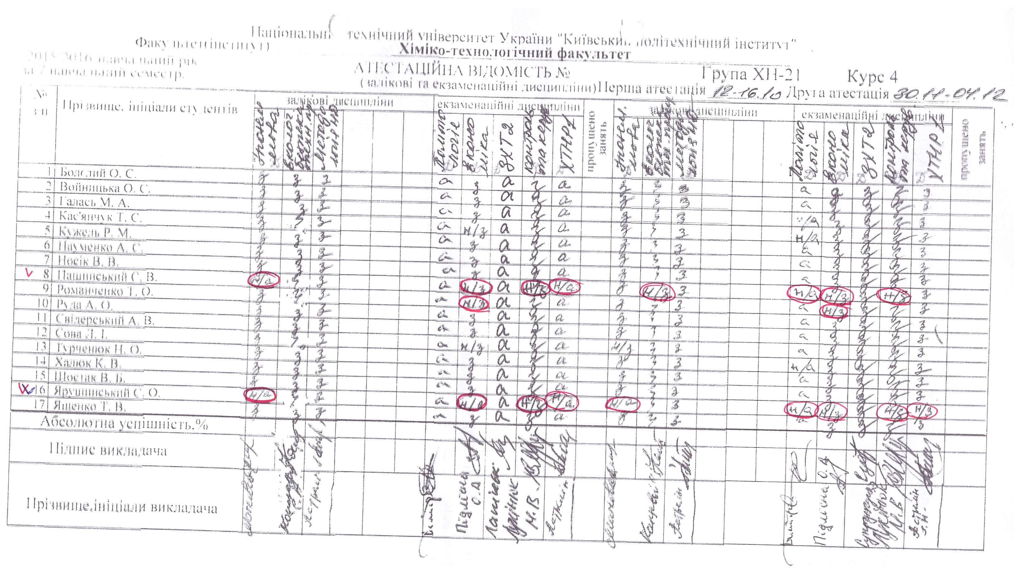 Результати атестації 2015 гр. ХН-21