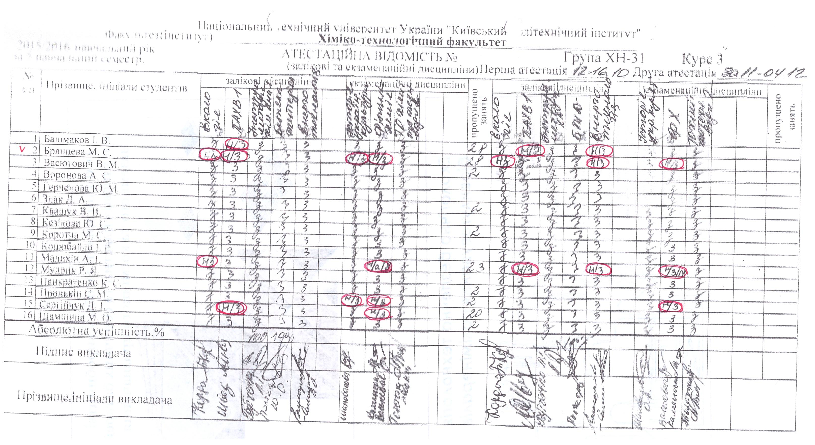 Результати атестації 2015 гр. ХН-31