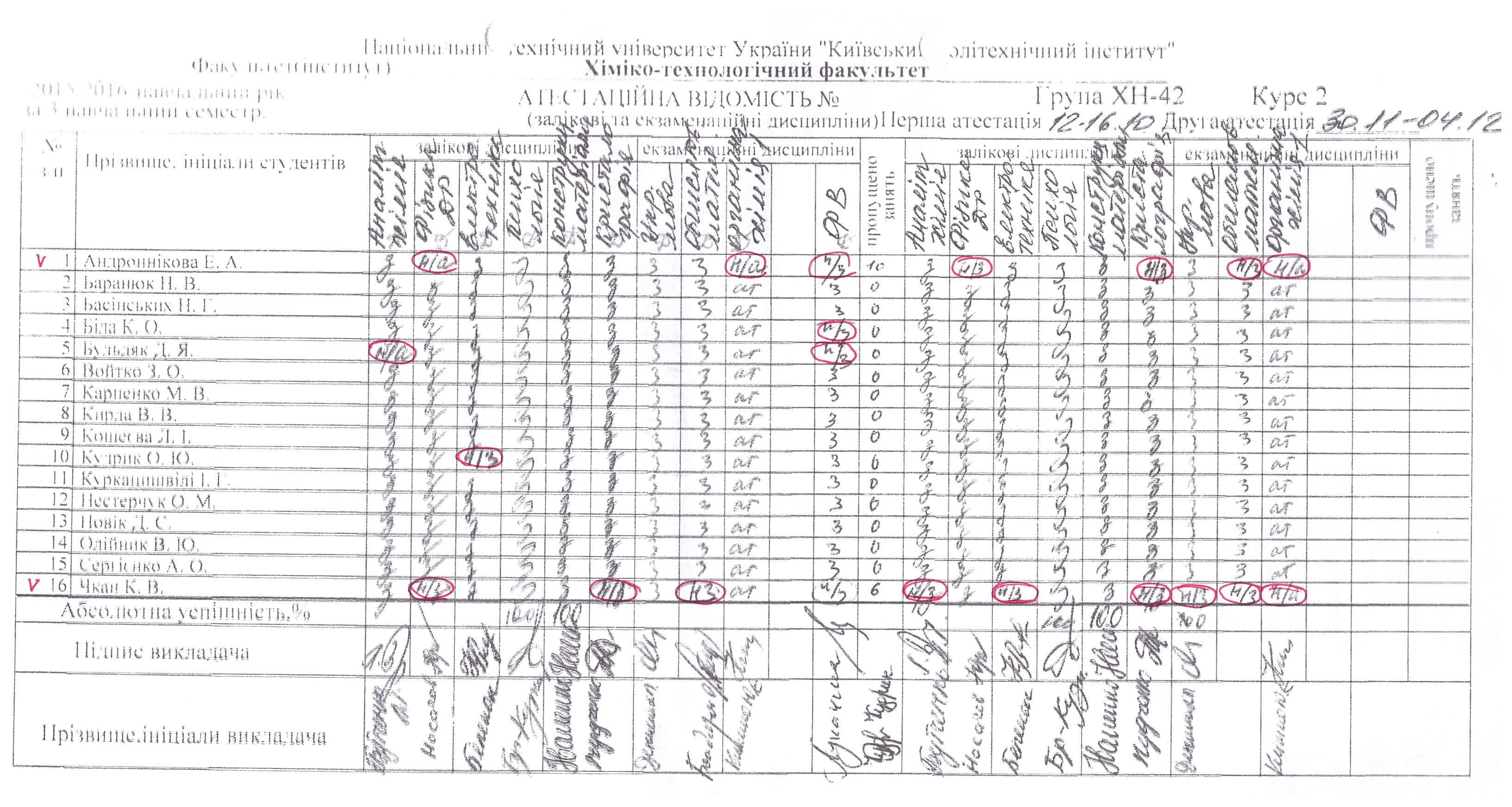 Результати атестації 2015 гр. ХН-42